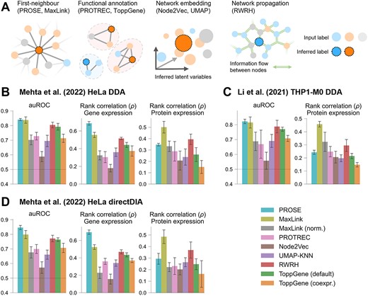 General performance of network approaches applied to DDA and DIA data. (A) Graphical summary of different approaches compared here. (B–D) For each dataset, models were supplied with a random sample of 2000 observed proteins (and 2000 random unobserved proteins for PROSE/KNN); 200 additional holdout proteins from each group were used to determine the area under the receiver operating characteristic curve (auROC) and correlation metrics. Proteins corresponding to annotated human housekeeper genes were excluded. For correlation to gene expression in HeLa, the transcripts per million (TPM) data from the Klijn et al. (2015) dataset were used. Values shown as mean ± SD. (B) Performance for the HeLa DDA dataset (n = 4 replicates). (C) Performance for the THP1-M0 macrophage dataset (n = 3 replicates). (D) Performance for the HeLa directDIA dataset (n = 4 replicates).