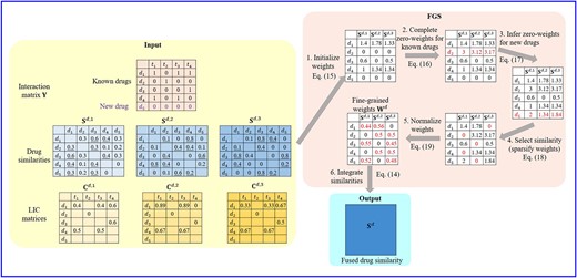 The workflow of FGS. The input to FGS includes the interaction matrix ($\mathbf{Y}$), drug similarities ($\{\mathbf{S}^{d,h}\}_{h=1}^{3}$) and LIC matrices ($\{\mathbf{C}^{d,h}\}_{h=1}^{3}$) computed according to Eq. (7). Diagonals of similarity matrices and LIC matrix values corresponding to non-interacting pairs ($Y_{ij}=0$), which are not used in FGS, are not shown in the figure for simplicity. We use $k=2$ and $\rho =1/3$ in this example, and similarity values of each drug’s 2-nearest neighbors (2NNs) are underlined. The whole procedure of FGS consists of six steps. (1) Initialize weight matrix using $\mathbf{Y}$ and $\{\mathbf{C}^{d,h}\}_{h=1}^{3}$. (2) Complete zero-weights for known drugs ($d_2$). (3) Infer weights for new drugs ($d_5$), where $W^d_{51}$ is the sum of $W^d_{11}$ and $W^d_{13}$ because $d_1$ and $d_3$ are the 2NNs of $d_5$ in the first similarity view, and $W^d_{52}$ ($W^d_{53}$) is the sum of $d_3$ and $d_4$’s weight for $\mathbf{S}^{d,2}$ ($\mathbf{S}^{d,3}$), i.e. $W^d_{32}$ and $W^d_{42}$ ($W^d_{33}$ and $W^d_{43}$). (4) Select similarities by setting the smallest value in each row of the weight matrix to zero. (5) Normalize the weight matrix row-wise. (6) Integrate multiple similarities $\{\mathbf{S}^{d,h}\}_{h=1}^{3}$ using fine-grained weight ($\mathbf{W}^{d}$) to obtain the fused similarity $\mathbf{S}^{d}$.