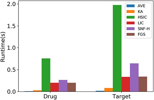 Runtime of similarity integration methods on E dataset.