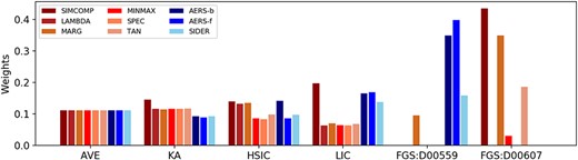 Drug similarity weights for the GPCR dataset. The various red and blue bars denote the weights of different chemical structure (CS) and side effect (SE)-based similarities, respectively.
