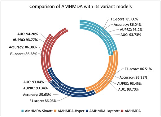 Ablation experiments results of four different models.