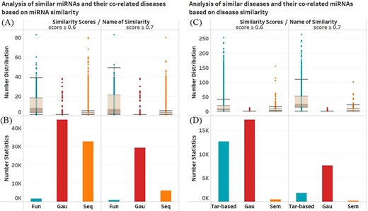 Analysis of similarity views. (A) The number distribution of same diseases associated with similar miRNAs in different similarity views. (B) The number statistics of miRNA pairs who have common diseases in different similarity views. (C) The number distribution of same miRNAs associated with similar diseases in different similarity views. (D) The number statistics of disease pairs who have common miRNAs in different similarity views.
