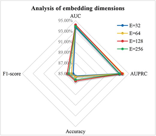 Parameter analysis for feature embedding dimensions.