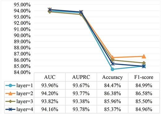Parameter analysis for different number of hidden layers.