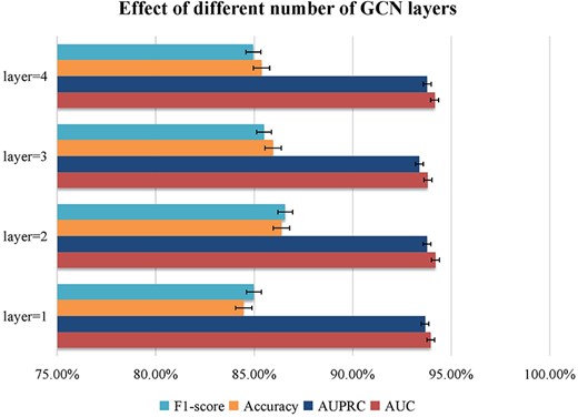 Parameter analysis for and different number of hypernodes.