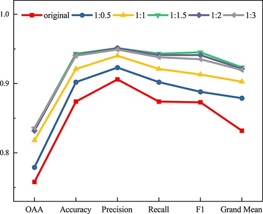 Comparing the prediction performance of different proportions of original and synthetic samples combinations.