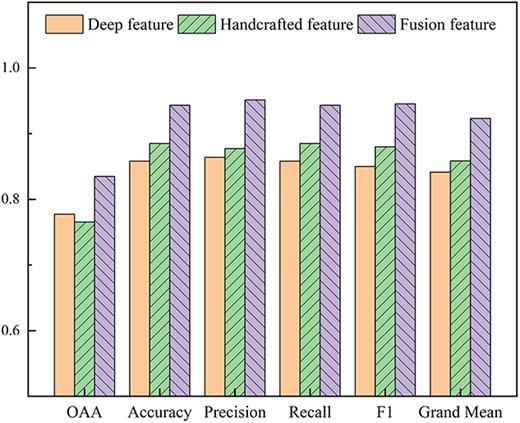 Comparing the prediction performance between single feature samples and fusion feature samples.