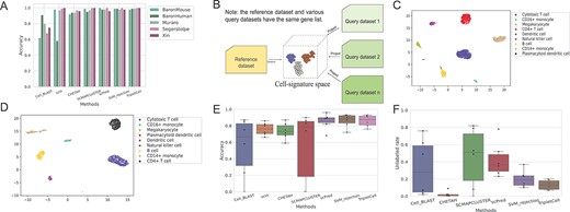 Cell-type annotation performance of TripletCell across scRNA-seq PbmcBench datasets by the same and different sequenced protocols. (A) Performance comparison of cell annotation tools on five pancreatic datasets. (B) The reference data and the individual query data are projected into the cell-signature space. (C) The 2D visualization of embeddings extracted from the reference dataset pbmc1 (X10v2) and query datasets pbmc2 (X10v2) by TripletCell-FE. (D) The 2D visualization of embedding extracted from the reference dataset pbmc1 (DR) and query datasets pbmc2 (DR) by TripletCell-FE. (E and F) Performance comparison of various methods in terms of the accuracy and unlabeled rate across PbmcBench datasets from different samples based on the same protocol. The black line in the rectangular box represents the average value.