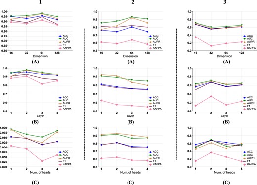 Parameter analysis of ACDGNN. Subplots on row (A) presents the impact of embedding dimension on model performance under three data split policies. Subplots on row (B) and (C) illustrates effect of information propagation layers and number of attention heads on model performance, respectively.