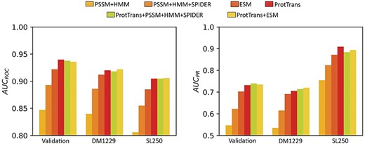 Comparison of different feature combinations as labeled on the Validation and two independent test sets (DM1229 and SL250). Method performance is measured by Area under ROC and PR curves (AUCROC and AUCPR).