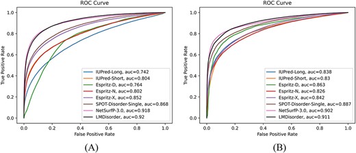 The receiver operating characteristic curves given by LMDisorder and other single-sequence-based methods on the (a) DM1229 and (b) SL329 sets.