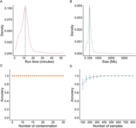 Performance of MassiveQC. The distribution of running time (A) and sample size (B) for 952 runs from GSE60314. (C) The average accuracy of outlier detection with k contaminated samples (k = 5 to 30). The accuracy is calculated by dividing the number of contaminated samples identified as outliers by the total number of contaminated samples. The y-axis represents the average accuracy of 100 simulations with different numbers of contaminated samples. (D) The average accuracy in different numbers of normal samples.