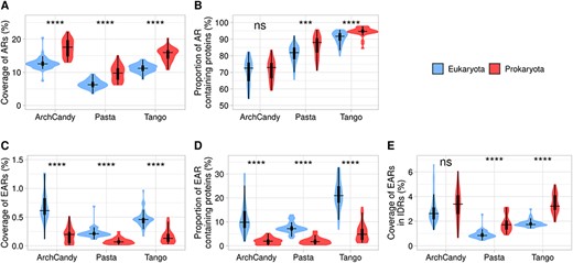 Level of aggregation potential according to three amyloid predictors in prokaryotes and eukaryotes. The figure displays coverage of ARs (A), proportion of AR-containing proteins (B), coverage of EARs (C), proportion of EAR-containing proteins (D) and coverage of EARs in IDRs (E). For statistical analysis between eukaryotic and prokaryotic organisms, we performed a t-test for the predictors individually (ns: non-significant; *P <0.05; **P <0.01; ***P <0.001; ****P <0.0001).