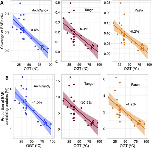 Correlation between EAR coverage and OGT (A) and proportion of EAR-containing proteins and OGT (B) of 31 prokaryotes (Supplementary Data 3) for each predictor separately. Data were fitted by linear regression with a slope expressed as a percent per °C. F-Tests for slopes being either different or non-zero all gave P-values ≤10−4. Data analysis was done using R.