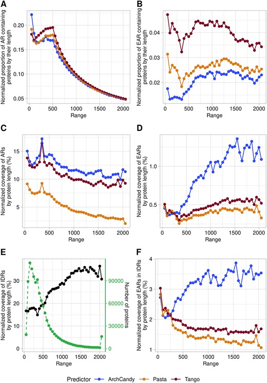 Plots of the proportion of AR (A) and EAR (B) containing proteins depending on the protein length. Plots of coverage of AR (C) and EAR (D) in proteins according to their length. Plots of coverage of IDR (E) and EAR in IDR (F). Proteins are grouped by subsets of 50 residues (e.g. 1–50, 51–100, etc.). Proteins longer than 2000 were grouped into one subset. The predictors used have systematic biases at the terminal regions of proteins, and this affects results on the short sequence lengths. To take this bias into account, we also run the predictors against a set of randomized sequences. This set contains proteins from our database with each sequence computationally shuffled, respecting the average amino acid composition of our database and having the same distribution of protein lengths. This allowed us to determine a correction coefficient which was used to adjust the values of EAR, AR and IDR.