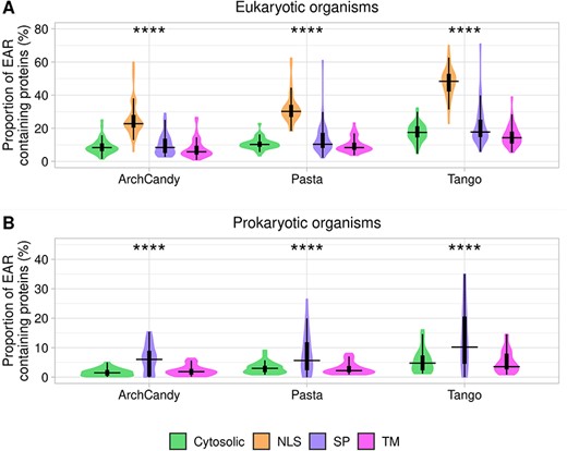 Plots of proportion of EAR-containing proteins according to the protein localization in eukaryotic (A) and prokaryotic (B) organisms. Proteins are split into four groups: extracellular proteins with signal peptides (SP), transmembrane proteins (TM), nuclear proteins having nuclear localization signals (NLS) and other proteins that have been classified as cytosolic. The proportions of the analyzed proteins are as follows: in eukaryotes, 58.5% are cytosolic, 6.2% have SPs, 21.4% are transmembrane proteins and 13.9% have NLS. In prokaryotes, 71.9% are cytosolic, 4.3% have SPs and 23.7% are transmembrane proteins. For statistical analysis between the different cell compartments, we performed an ANOVA test for the predictors individually (ns: non-significant; *P <0.05; **P <0.01; ***P <0.001; ****P <0.0001).