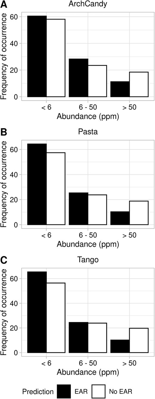 Frequency of occurrence of EAR-containing proteins depending on their abundance. Proteins are grouped based on their abundance in three groups: less than 6 ppm, 6–50 ppm and more than 50 ppm. The histograms show ArchCandy 2.0 (A), Pasta 2.0 (B) and TANGO (C) predictions, respectively.