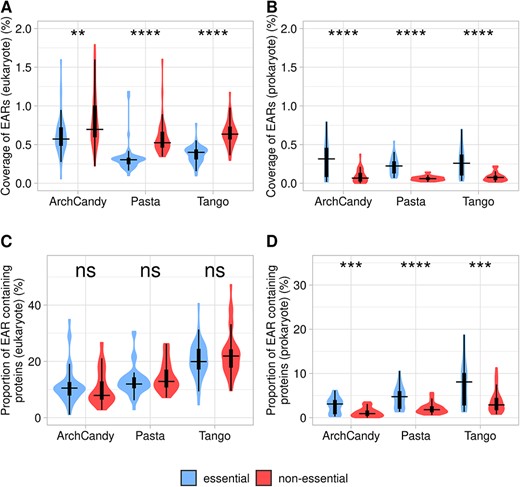 Coverage of EARs in essential and non-essential proteins in eukaryote (A) and prokaryote (B) organisms. Proportion of EAR-containing proteins known as essential or non-essential in eukaryote (C) and prokaryote (D) organisms. For statistical analysis between essential and non-essential proteins, we performed a t-test for amyloidogenic predictors individually (ns: non-significant; *P <0.05; **P <0.01; ***P <0.001; ****P <0.0001).