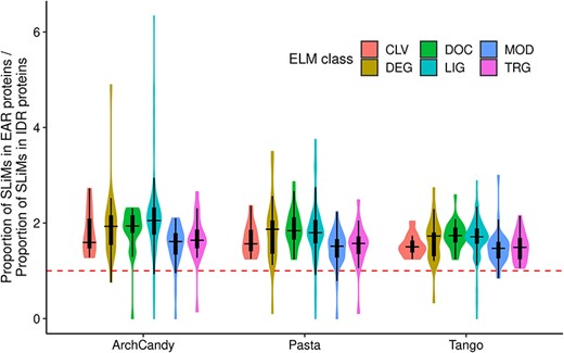 Ratio of proportions of SLiMs in IDR-containing proteins with and without EARs, predicted by three predictors. SLiMs are grouped in 6 classes denoted by different colors. The majority of the SLiMs have their ratios greater than 1.0 (red dotted line), meaning that they are enriched in IDR-containing proteins with EARs.