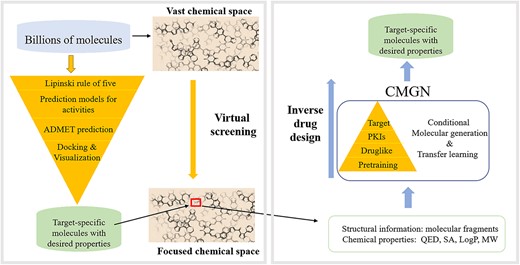 Left: traditional methods to acquire target-specific molecules with desired properties. Right: proposed methods to acquire target-specific molecules with desired properties.