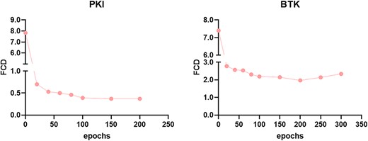 Impact of training epochs of CMGN-PKI and CMGN-BTK on the FCD values compared with those of BTK inhibitors.