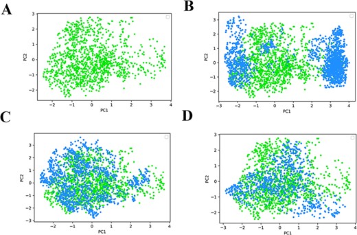 (A) Distributions of molecules of BTK inhibitors; Molecules generated by (B) CMGN-DL, (C) CMGN-PKI and (D) CMGN-BTK.