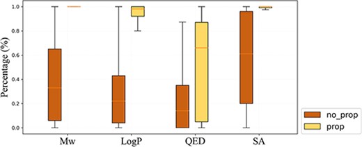 Distribution of the proportion of molecules whose properties are within the given property range among 100 generated molecules for 10 000 target molecules.