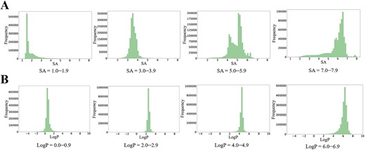 Distribution of properties of generated molecules conditioned on different ranges of (A) SA and (B) LogP.
