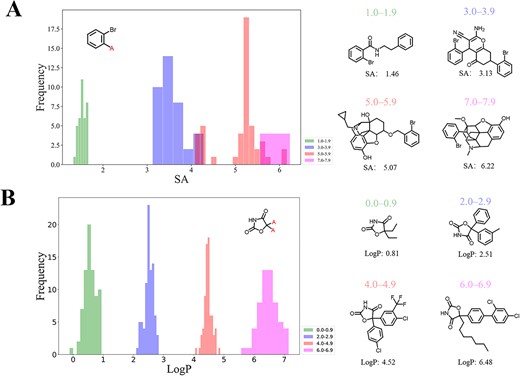Examples of generated molecules conditioned on different ranges of (A) SA and (B) LogP.