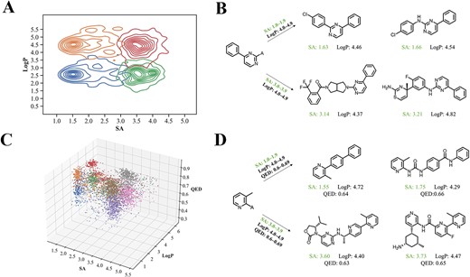 Distribution and example of properties of generated molecules conditioned on different ranges of (A, B) SA + LogP and (C, D) SA + LogP + QED.