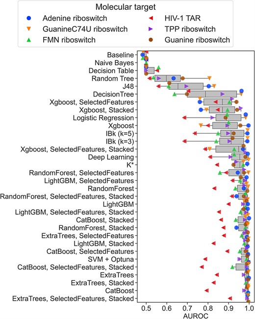 The performance of the ML methods. The performance is expressed as AUROC values (calculated from the 3-fold cross-validation results) and shown as a box-and-whisker plot. Individual AUROC values for each molecular target are overlaid as color- and shape-coded points.