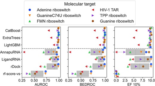 Comparison of AUROC values between methods. The performance of the three best ML methods (CatBoost, Extra Trees and LightGBM, with no feature selection nor stacking applied, calculated from the 3-fold cross-validation results) trained on the SIFts (upper part of the plots) is compared with the performance of the scoring functions (AnnapuRNA, LigandRNA, rDock and RF-Score-VS; the bottom part of the plots). The distribution of AUROC, BEDROC and EF10% values are represented on box-and-whisker plots, and the individual performance for six molecular targets is overlaid as color- and shape-coded points. The performance of scoring functions is displayed for the best performance among the three structures for each RNA.