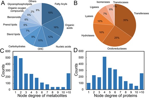 Characteristics of metabolites and proteins in the metabolite–protein interaction network. Panels A and B show the classes of metabolites and proteins in the metabolite–protein interaction network of all organisms. Panels C and D show the distributions of node degree in the metabolite–protein interaction network of all organisms.