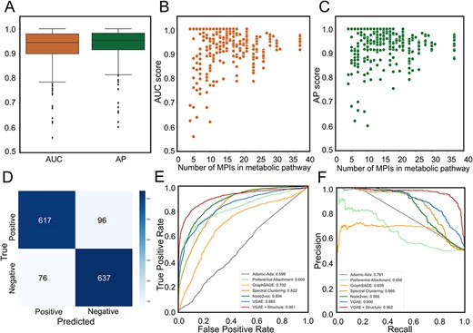 Reconstruction of metabolic pathways by the MPI-VGAE framework and applications of MPI-VGAE to KEGG metabolic reactions. Panel A shows the box plot of AUC and AP scores of metabolic pathway reconstruction by the VGAE model. To evaluate the metabolic pathway reconstruction performance of the VGAE model, 402 metabolic pathways from KEGG database were included. Panels B and C show the scatter plot of AUC and AP scores versus the number of MPIs in the metabolic pathway. Panel D shows the confusion matrix on the metabolic reaction network. Panels E and F show ROC and PR curve of metabolic reaction prediction by different machine learning models.