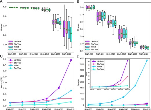 Performance comparison based on simulation RNA Datasets. (A) Comparison of Q scores (mean ± SD). (B) Comparison of TC scores (mean ± SD). (C) Comparison of memory (mean) during guide tree building. (D) Comparison of time (mean) during guide tree building. The inset indicates the zoomed-in results of UPGMA, StarTree and PartTree.