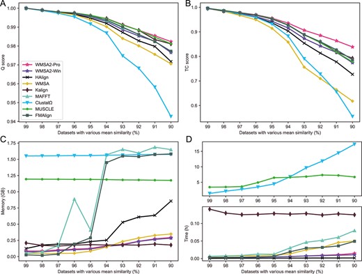 Performance comparison of WMSA 2, HAlign v3.0.0_rc1, WMSA v0.4.4, Kalign v3.3.2, MAFFT v7.490, ClustalΩ v1.2.4, MUSCLE v3.8.31 and FMAlign based on hierarchical tree simulated Mitochondrial-like genome datasets (nine replicates for each dataset with similarity of 99%, 98%, 97%, 96%, 95%, 94%, 93%, 92%, 91% and 90%). (A) Comparison of Q scores (mean ± SD). (B) Comparison of TC scores (mean ± SD). (C) Comparison of alignment memory (mean). (D) Comparison of alignment time (mean).
