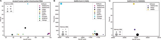 Performance comparison among WMSA 2, HAlign v3.0.0_rc1, WMSA v0.4.4, Kalign v3.3.2, MAFFT v7.490, ClustalΩ v1.2.4, MUSCLE v3.8.31 and FMAlign based on the ancient human partial mitochondrial DNA dataset and SARS-CoV-2 genome datasets. (A) Performance comparison of the eight programs based on the ancient human partial mitochondrial DNA dataset. (B) Performance comparison of the seven programs based on the SARS-CoV-2 (1020) genome dataset, MUSCLE cannot complete the alignment of this dataset. (C) Performance comparison among WMSA2-Win, HAlign and WMSA based on the SARS-CoV-2 (1M) genome dataset; other tools cannot complete the alignment of this dataset.