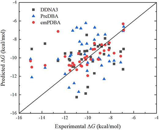 Scatter plot of experimental and predicted ΔG by DDNA3, PreDBA and emPDBA on the independent testing dataset.