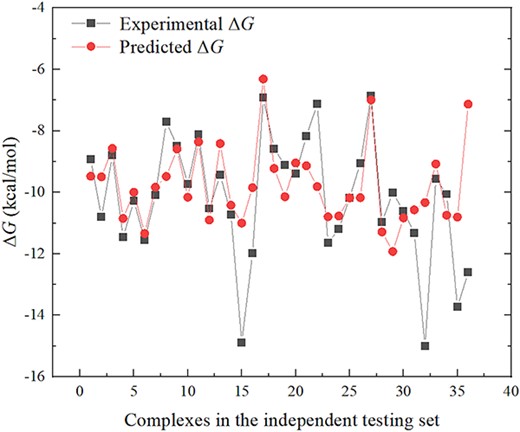 Point plot of the experimental and predicted ΔG by emPDBA for each sample from independent testing set.