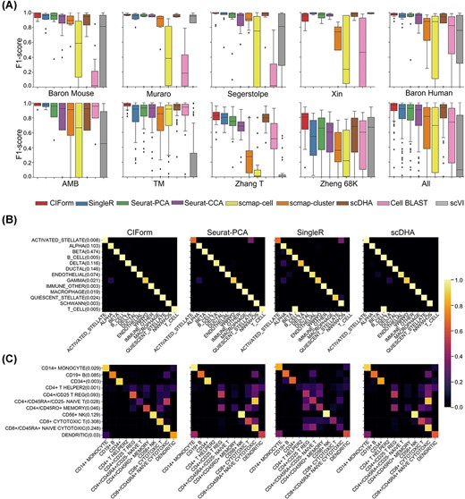 Performance of CIForm on the intra-dataset. (A) Performance of methods measured by the F1 score of each cell type on the nine datasets using 5-fold cross-validation. The box plot displays the median (center line), interquartile range (hinges) and 1.5 times the interquartile range (whiskers) of the F1 scores for each cell type. The median is the middle value in a dataset, whereas the interquartile range is the range of the middle 50% of the data. The whiskers represent 1.5 times the interquartile range, and they show the minimum and maximum values that are not considered outliers. The macro F1 scores and accuracy of these datasets are shown in Supplementary Figure 1. (B) Confusion matrix heatmaps for cross-validation results of CIForm, Seurat-PCA, SingleR and scDHA on the imbalanced dataset (Baron Mouse). (C) Confusion matrix heatmaps for cross-validation results of CIForm, Seurat-PCA, SingleR and scDHA on the largest dataset (Zhang 68k).