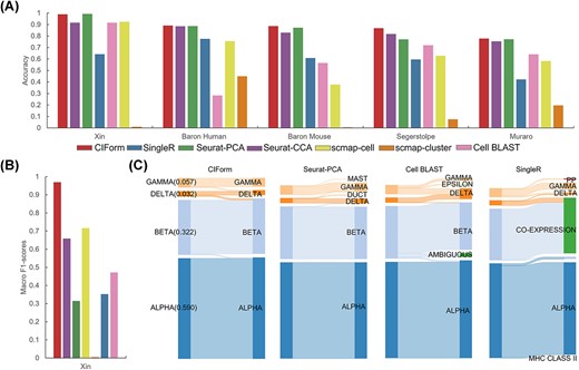 Comparative evaluation of CIForm in annotating all cell types with multiple reference datasets. (A) Classification accuracy (bar plot) of CIForm and other methods. (B) Macro F1 score values (bar plot) of CIForm and other methods. The Xin dataset acts as the query dataset and the other pancreas datasets act as reference dataset. (C) Sankey plots for four methods (CIForm, Seurat-PCA, Cell BLAST, SingleR) on the Xin datasets. The Xin dataset acts as the query dataset and the other pancreas datasets act as reference dataset.