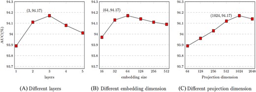 The value of MTLMDA under different experimental parameters.