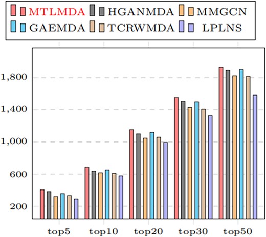 Number of correctly retrieved known miRNA–disease associations of top-k.