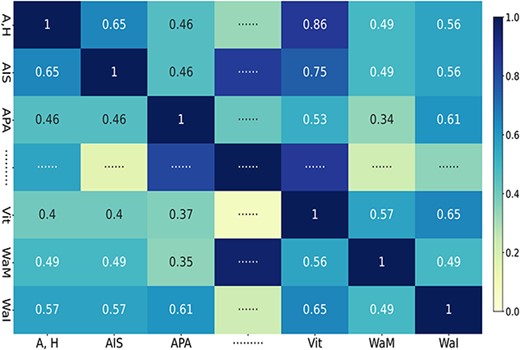 Diseases Gaussian similarity in miRNA–disease sub-network (Note: ‘A,H,’ ‘AIS,’ ‘APA,’ ‘Vit,’ ‘WaM’ and ‘WaI’ represent diseases ‘Abortion, Habitual,’ ‘Acquired Immunodeficiency Syndrome,’ ‘ACTH-Secreting Pituitary Adenoma,’ ‘Vitiligo,’ ‘Waldenstrom Macroglobulinemia’ and ‘Wounds and Injuries,’ respectively).