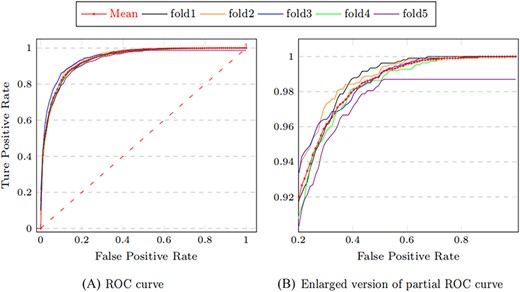 ROC curves of MTLMDA in 5-fold cross validation.