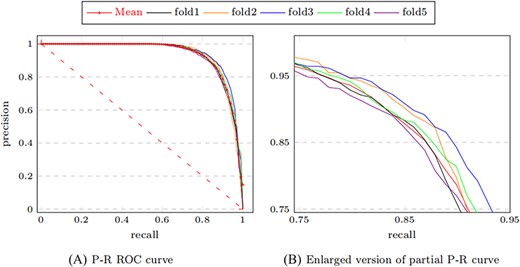 P–R curves of MTLMDA in 5-fold cross validation.