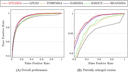 Comparison of ROC curves in 5-fold cross validation based on HMDD v2.0.