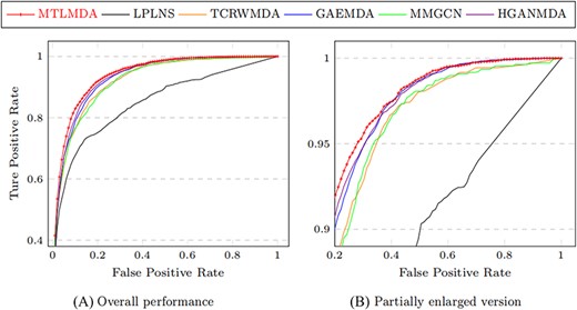 Comparison of ROC curves based on the alternative version of the 5-fold cross-validation.
