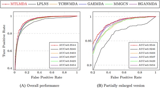 Comparison of ROC curves based on the HMDD v3.2.