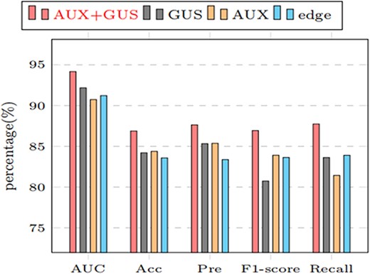 Comparing the results under different node features (AUX+GUS, GUS,AUX, edge represents the performance of the model under Gaussian similarity and auxiliary information, only Gaussian similarity, only auxiliary information, and only edge information, respectively).